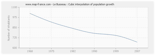 Le Busseau : Cubic interpolation of population growth